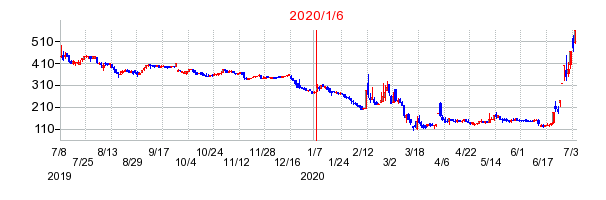 2020年1月6日 16:04前後のの株価チャート
