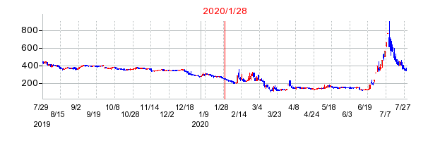 2020年1月28日 13:14前後のの株価チャート