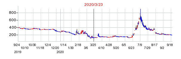 2020年3月23日 09:48前後のの株価チャート