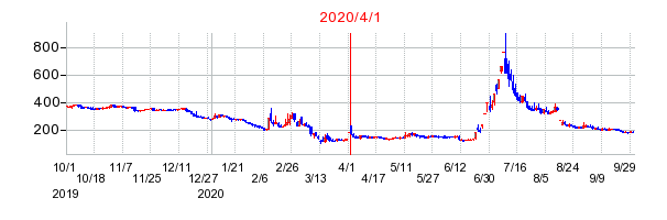 2020年4月1日 16:14前後のの株価チャート