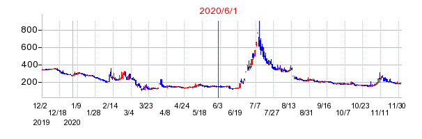 2020年6月1日 12:25前後のの株価チャート