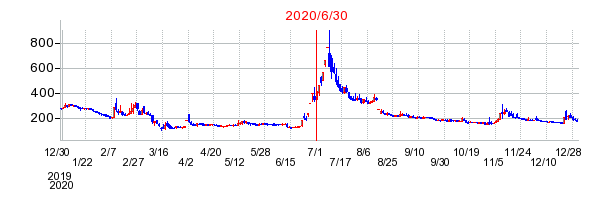 2020年6月30日 10:15前後のの株価チャート