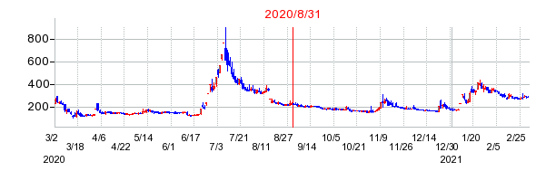 2020年8月31日 16:29前後のの株価チャート