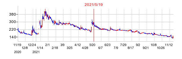 2021年5月19日 15:16前後のの株価チャート