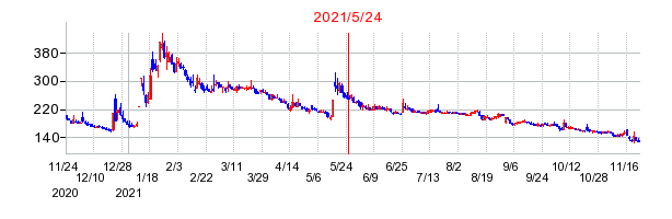 2021年5月24日 15:00前後のの株価チャート