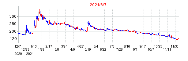 2021年6月7日 11:07前後のの株価チャート