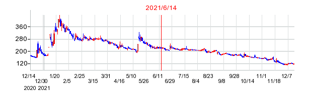 2021年6月14日 11:13前後のの株価チャート