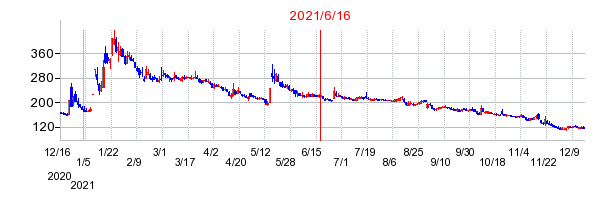 2021年6月16日 11:30前後のの株価チャート