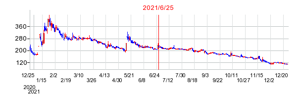 2021年6月25日 11:38前後のの株価チャート