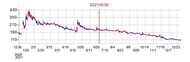 2021年6月30日 15:00前後のの株価チャート