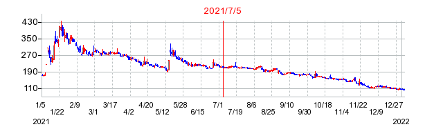 2021年7月5日 11:00前後のの株価チャート