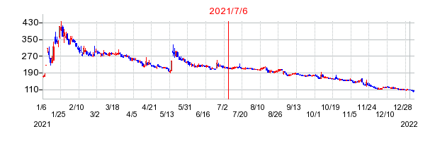 2021年7月6日 15:00前後のの株価チャート