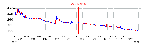 2021年7月15日 11:00前後のの株価チャート