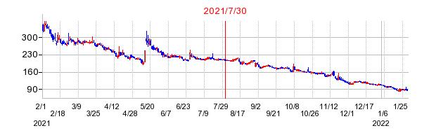 2021年7月30日 15:10前後のの株価チャート