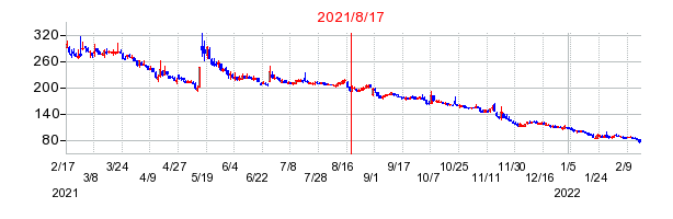 2021年8月17日 15:02前後のの株価チャート