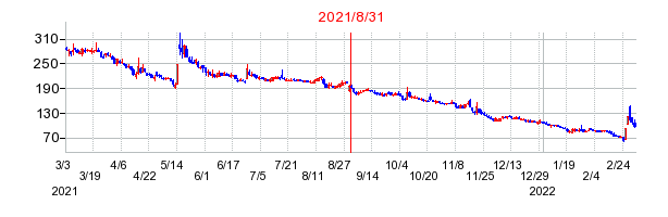 2021年8月31日 11:11前後のの株価チャート