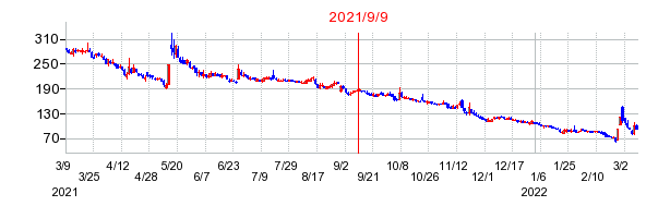 2021年9月9日 15:40前後のの株価チャート