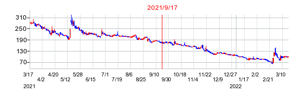 2021年9月17日 11:57前後のの株価チャート