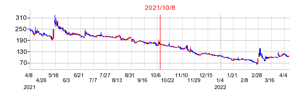 2021年10月8日 16:30前後のの株価チャート