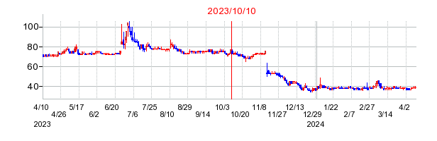 2023年10月10日 15:33前後のの株価チャート
