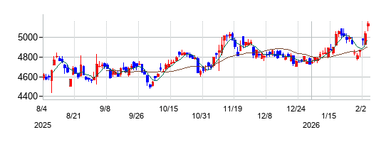 サントリー食品インターナショナルの株価チャート
