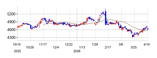 サントリービバレッジ＆フードの株価チャート