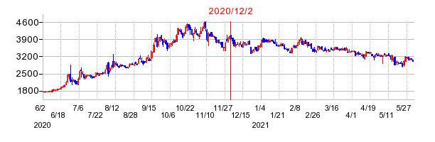 2020年12月2日 10:17前後のの株価チャート