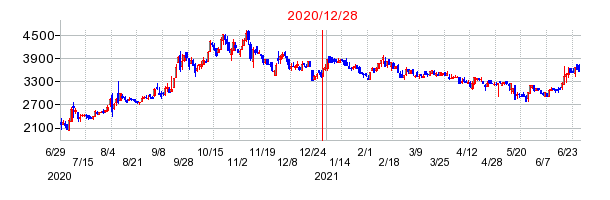 2020年12月28日 09:54前後のの株価チャート