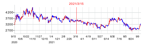 2021年3月15日 13:42前後のの株価チャート