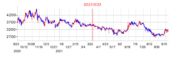 2021年3月23日 10:25前後のの株価チャート