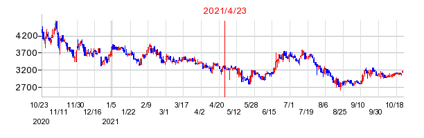 2021年4月23日 09:59前後のの株価チャート