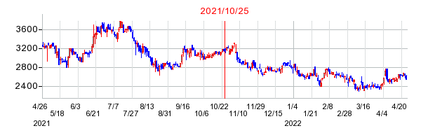 2021年10月25日 17:11前後のの株価チャート