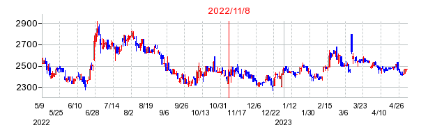 2022年11月8日 09:52前後のの株価チャート