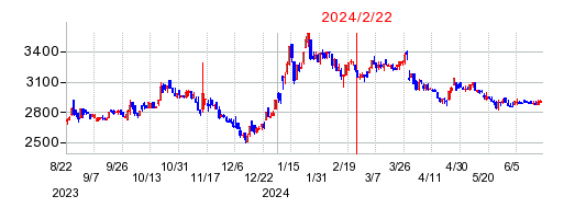 2024年2月22日 09:51前後のの株価チャート