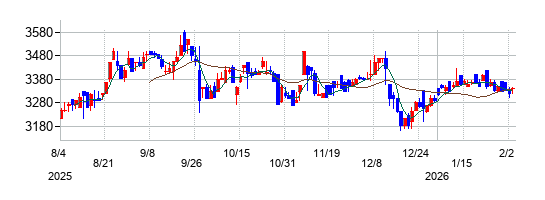 プレミアムウォーターホールディングスの株価チャート
