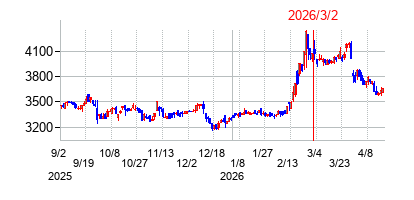 2026年3月2日 15:43前後のの株価チャート