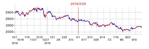 2019年3月29日 10:17前後のの株価チャート