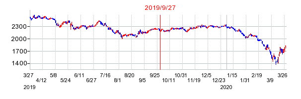 2019年9月27日 09:51前後のの株価チャート