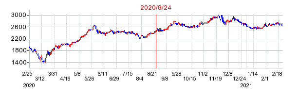 2020年8月24日 15:27前後のの株価チャート