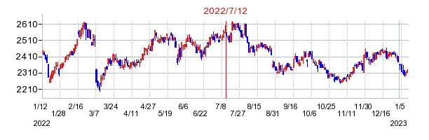 2022年7月12日 09:16前後のの株価チャート