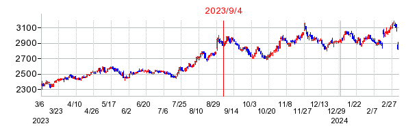 2023年9月4日 09:10前後のの株価チャート