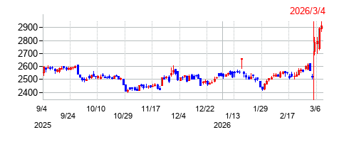 ダイドーグループホールディングスの株価チャート
