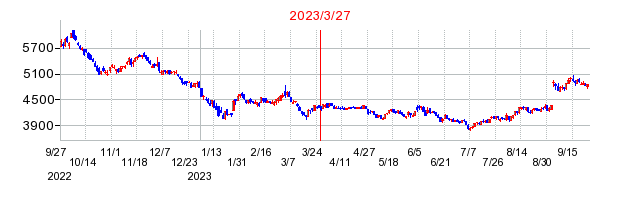2023年3月27日 15:24前後のの株価チャート