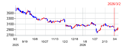 伊藤園の株価チャート