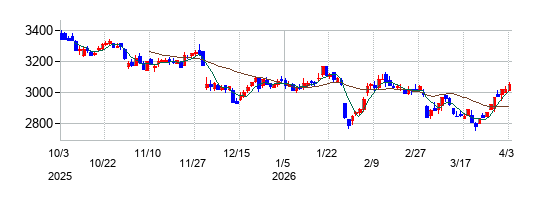 伊藤園の株価チャート