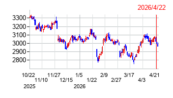 伊藤園の株価チャート