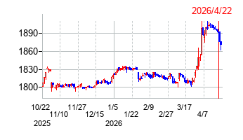 伊藤園 第1種 優先の株価チャート