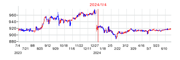 2024年1月4日 16:02前後のの株価チャート