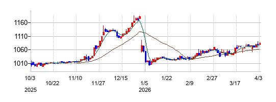 ユニカフェの株価チャート