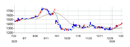 ケイ・ウノの株価チャート